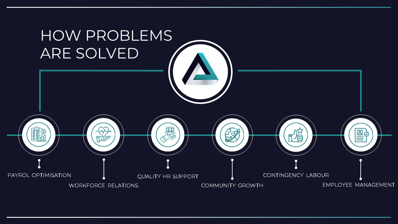Phakisa Holdings - How Problems Are Solved